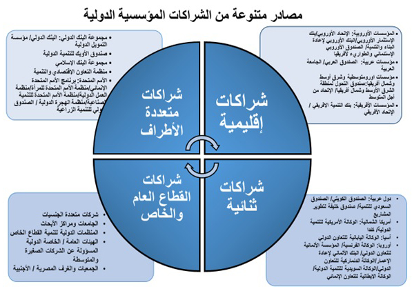 المحور الاول: الشراكة المالية والمؤسسية